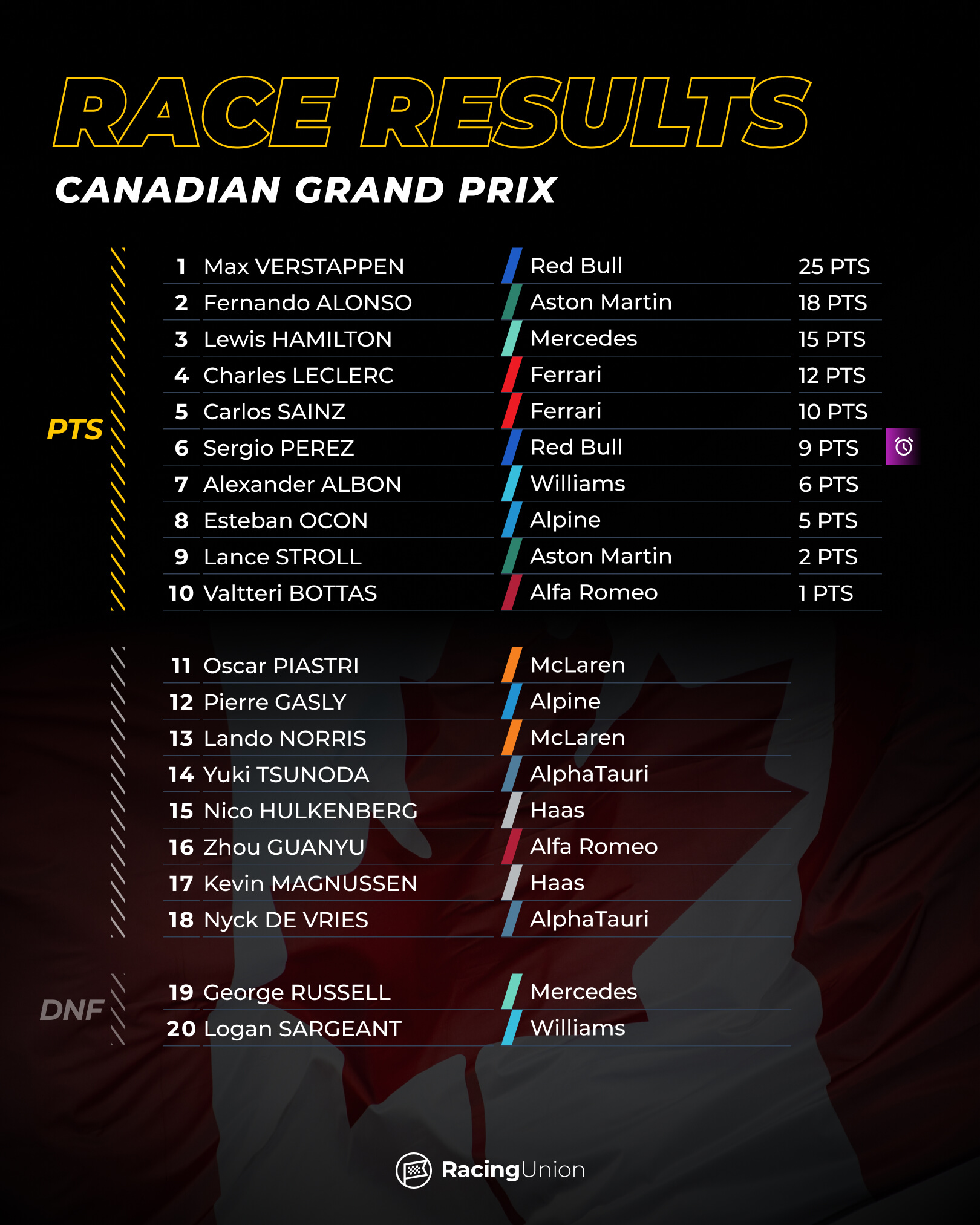 Canadian Grand Prix 2023 Results