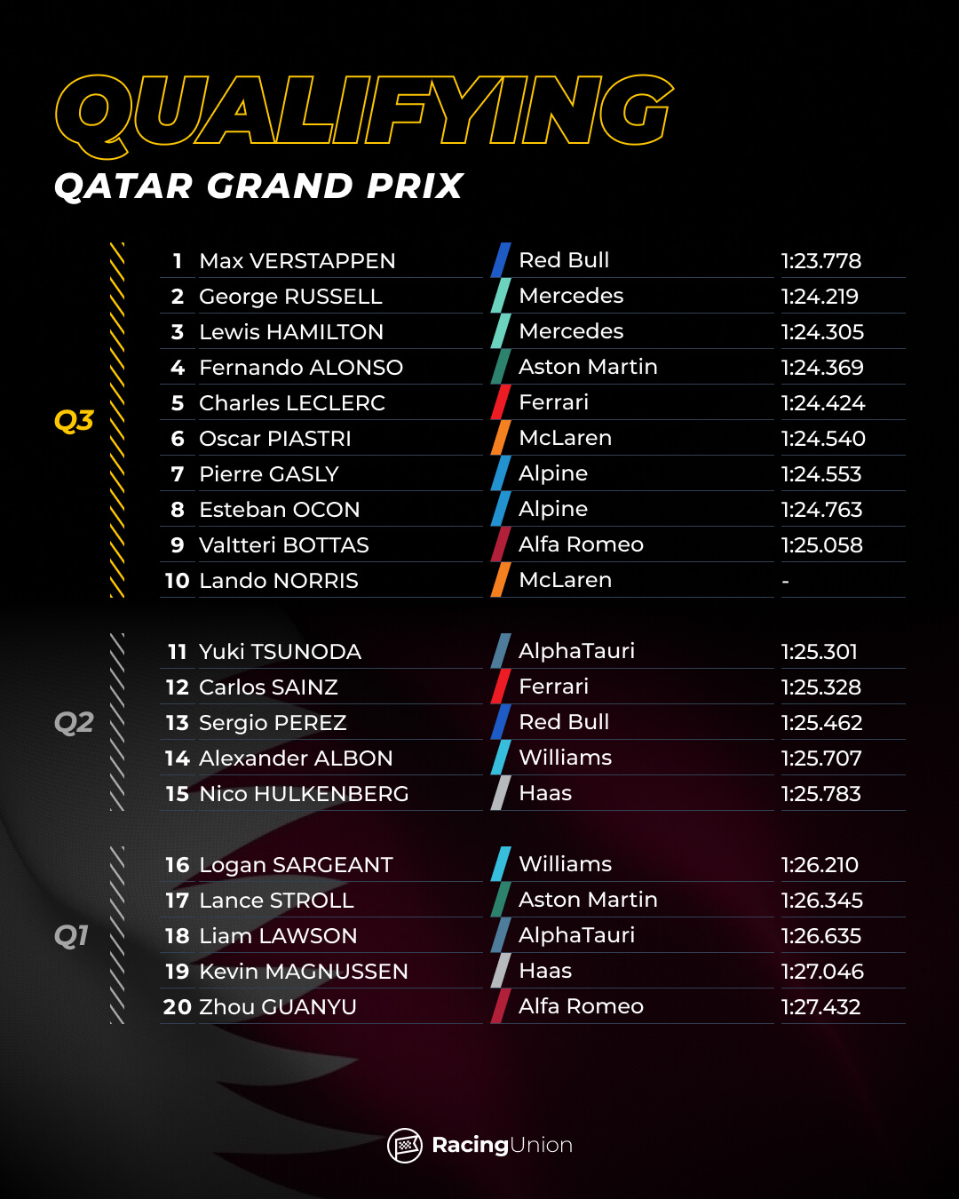 QatarGP 🇶🇦 Qualifying Results