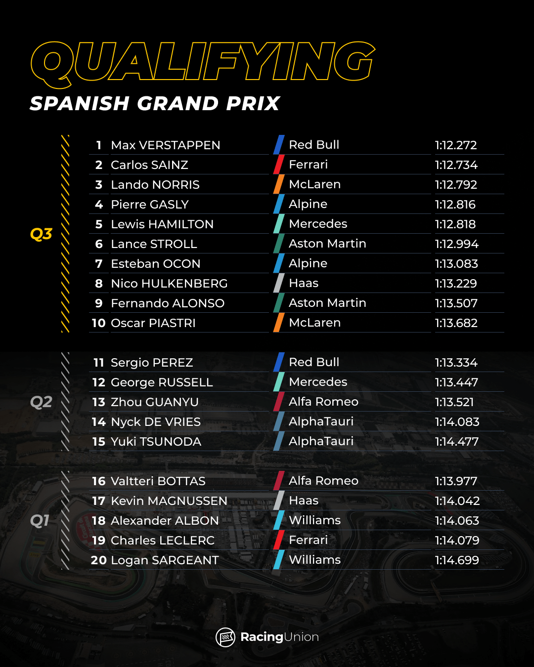 Spanish Grand Prix Qualifying Results