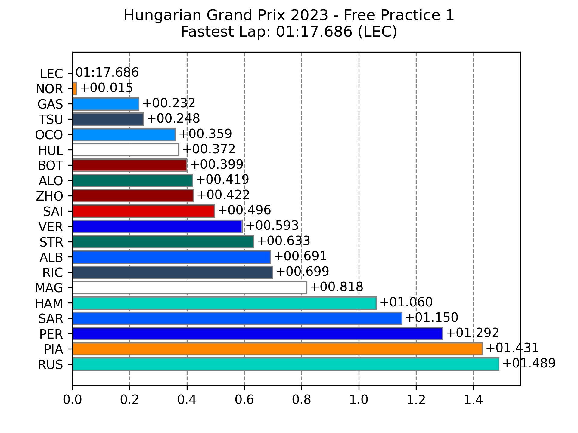 Free Practice 2 Results - HungarianGP