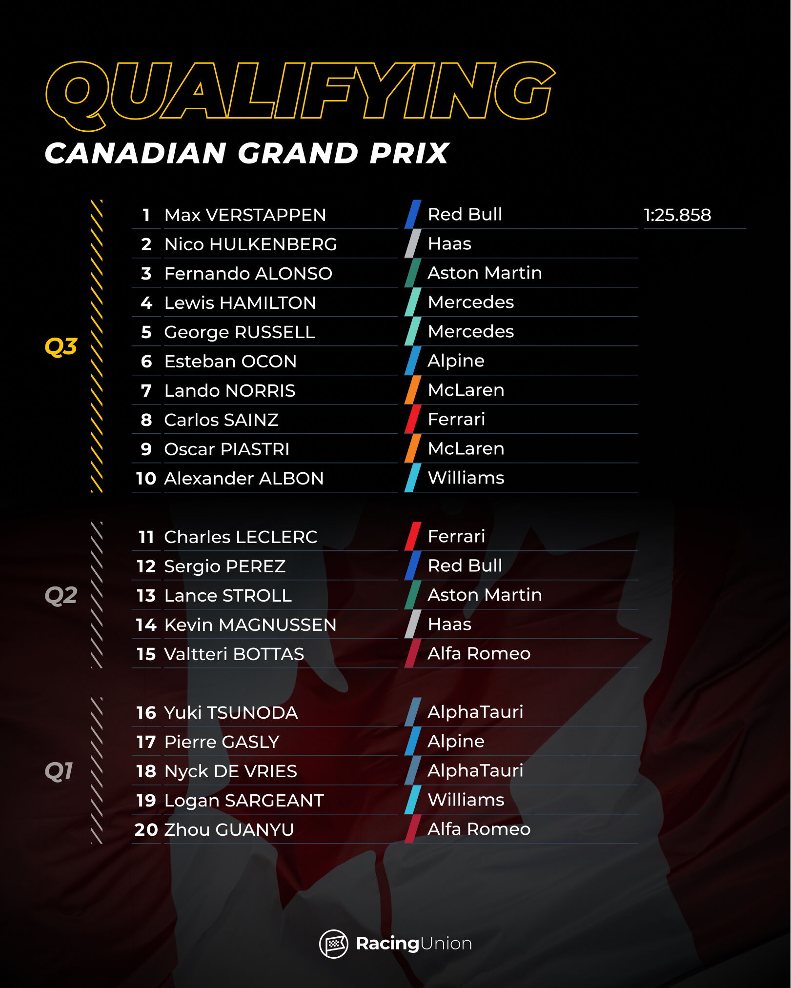 Canada Qualifying Results 2023